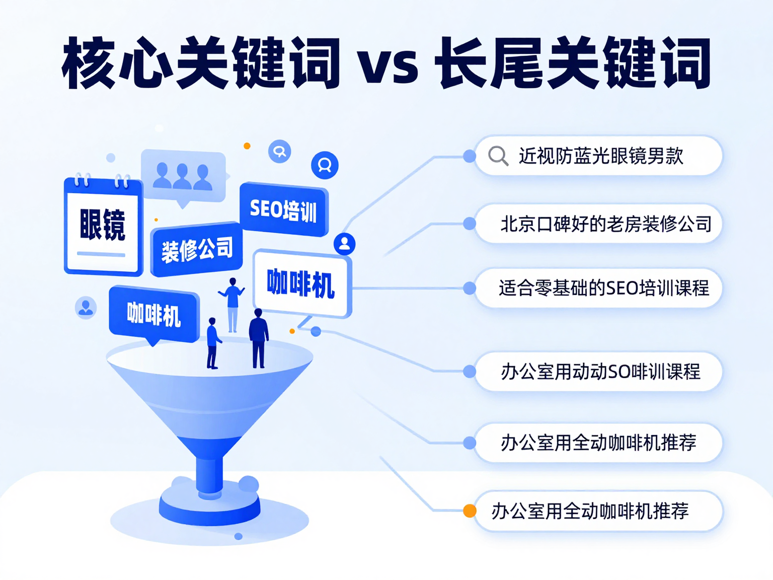 核心关键词与长尾关键词概念对比示意图