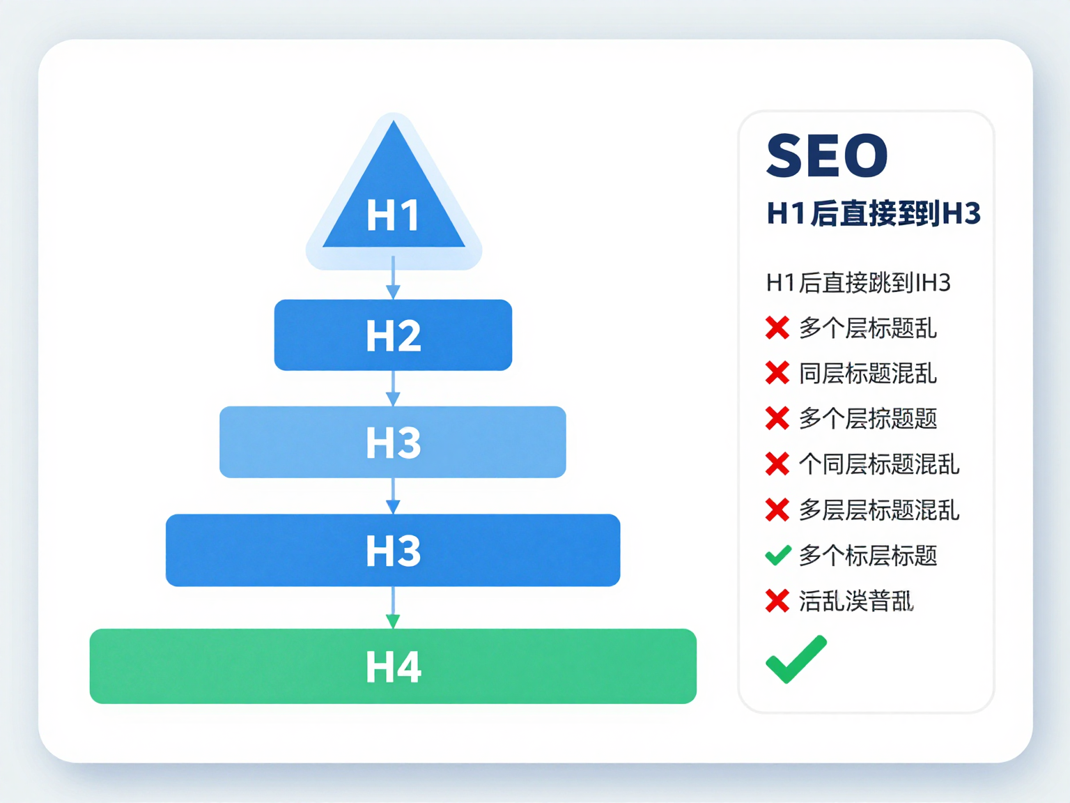 H1到H6标题层级规范示意图