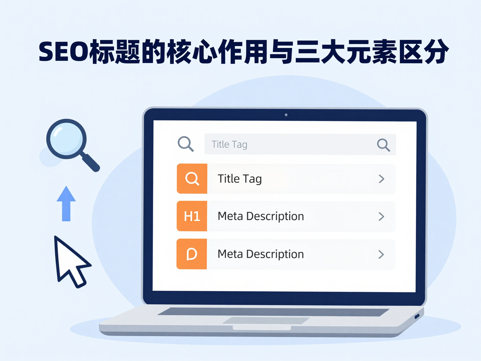 SEO标题与Title Tag、H1、Meta Description区别示意图