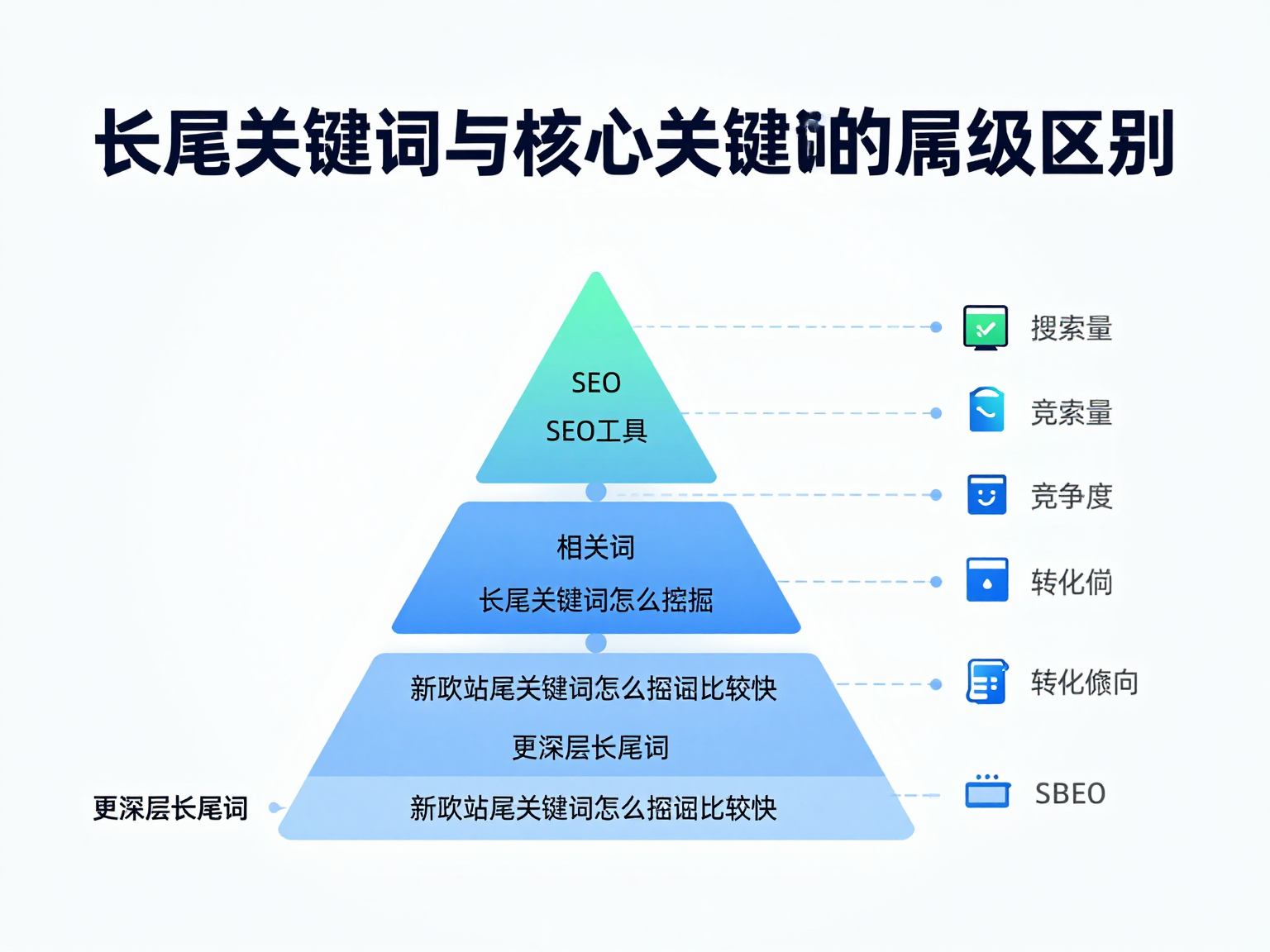 长尾关键词与核心关键词层级示意图 长尾关键词与核心关键词层级示意图