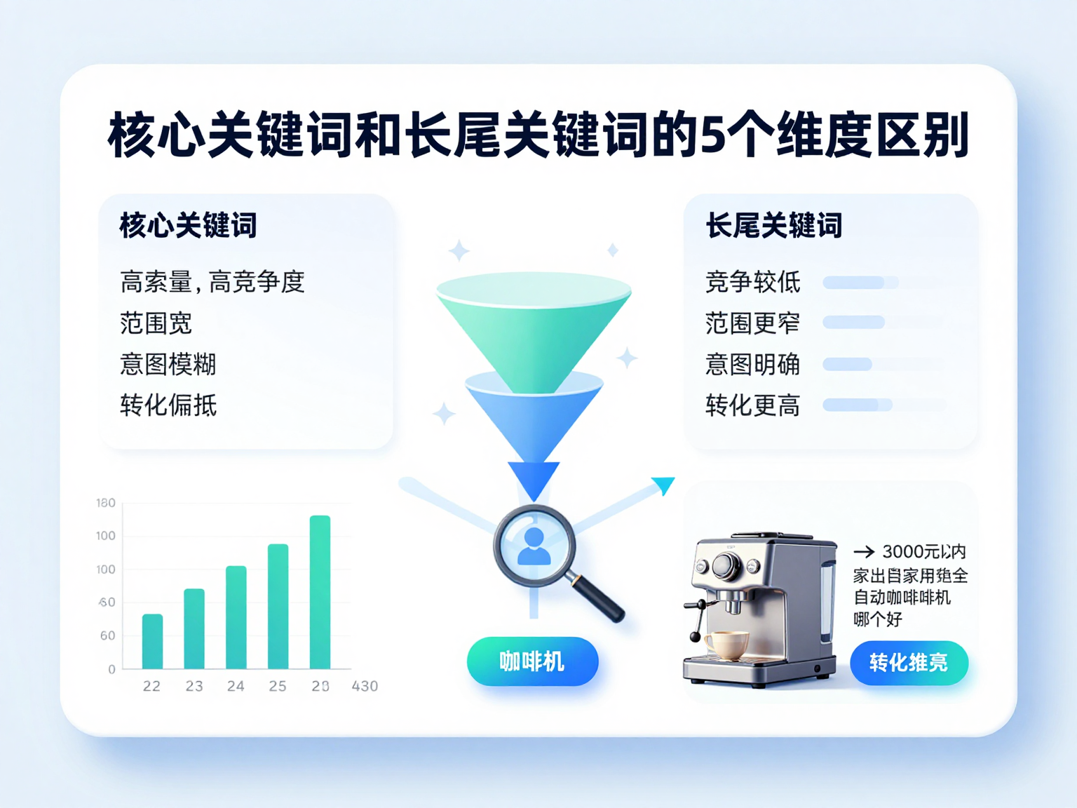 核心词与长尾词五个维度差异图