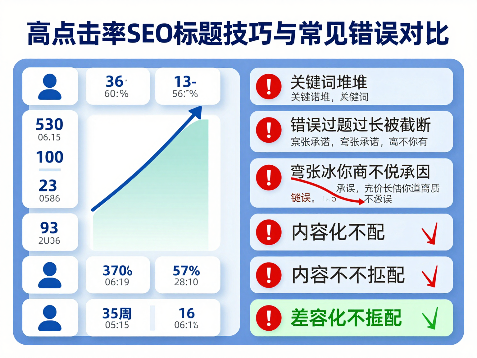 高点击率SEO标题技巧与常见错误对比图